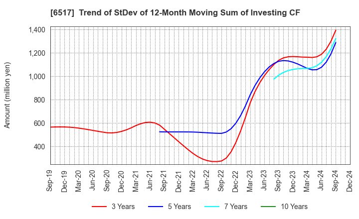 6517 Denyo Co.,Ltd.: Trend of StDev of 12-Month Moving Sum of Investing CF