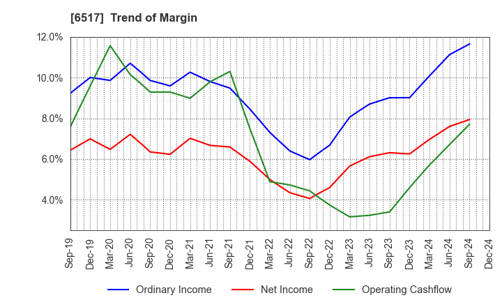 6517 Denyo Co.,Ltd.: Trend of Margin