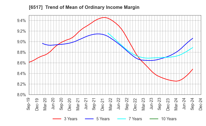 6517 Denyo Co.,Ltd.: Trend of Mean of Ordinary Income Margin