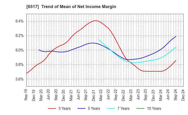 6517 Denyo Co.,Ltd.: Trend of Mean of Net Income Margin