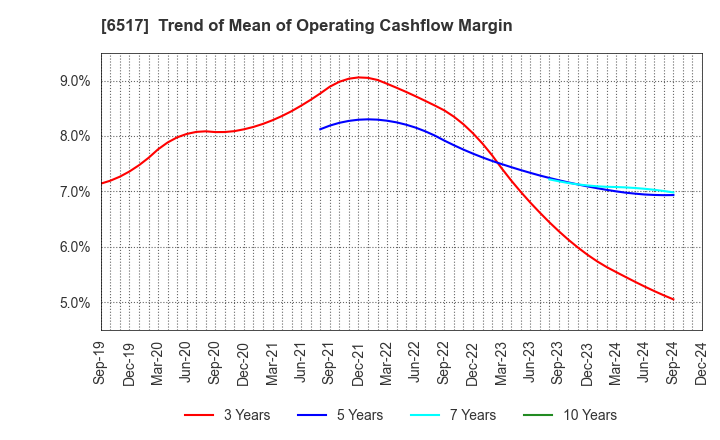 6517 Denyo Co.,Ltd.: Trend of Mean of Operating Cashflow Margin