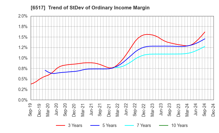 6517 Denyo Co.,Ltd.: Trend of StDev of Ordinary Income Margin