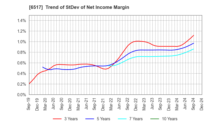 6517 Denyo Co.,Ltd.: Trend of StDev of Net Income Margin