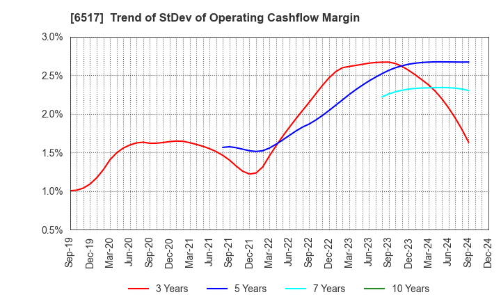 6517 Denyo Co.,Ltd.: Trend of StDev of Operating Cashflow Margin