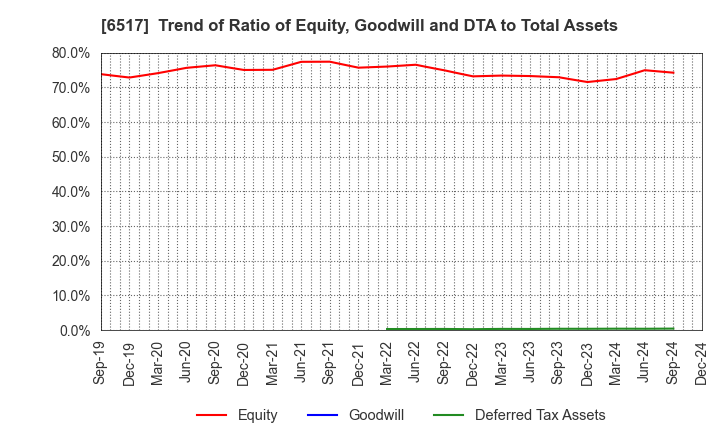 6517 Denyo Co.,Ltd.: Trend of Ratio of Equity, Goodwill and DTA to Total Assets