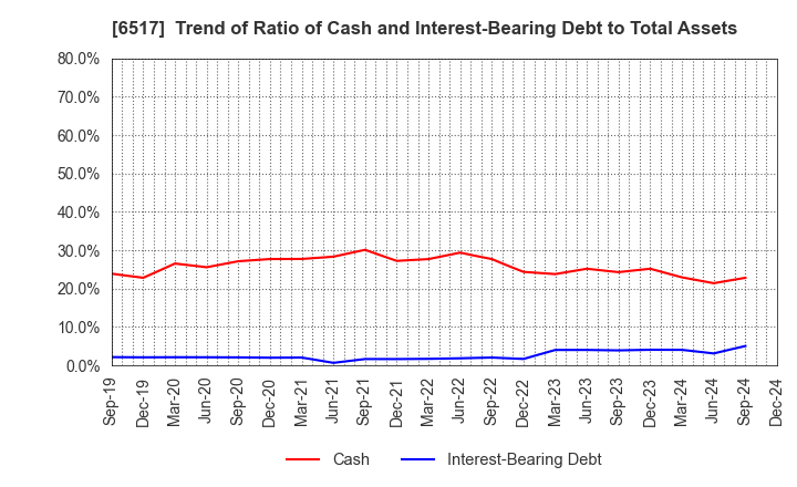 6517 Denyo Co.,Ltd.: Trend of Ratio of Cash and Interest-Bearing Debt to Total Assets