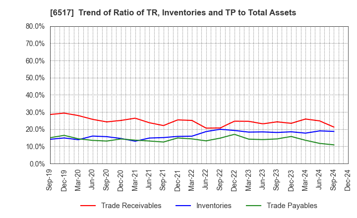 6517 Denyo Co.,Ltd.: Trend of Ratio of TR, Inventories and TP to Total Assets