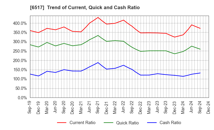 6517 Denyo Co.,Ltd.: Trend of Current, Quick and Cash Ratio