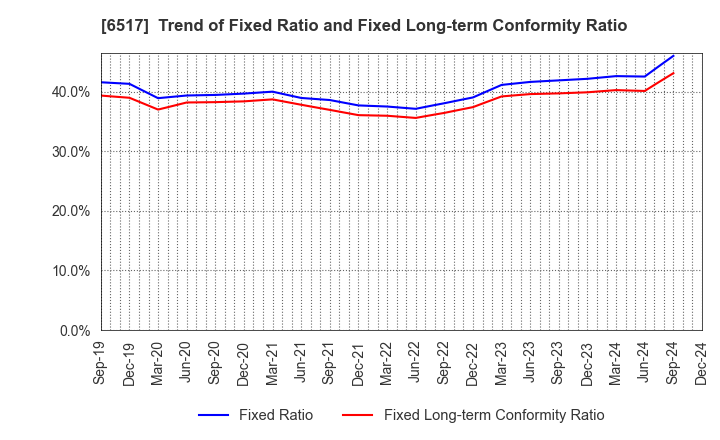 6517 Denyo Co.,Ltd.: Trend of Fixed Ratio and Fixed Long-term Conformity Ratio