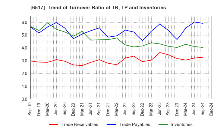 6517 Denyo Co.,Ltd.: Trend of Turnover Ratio of TR, TP and Inventories