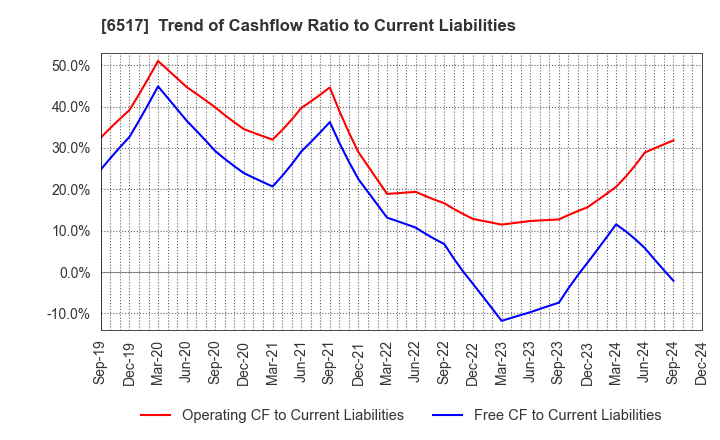 6517 Denyo Co.,Ltd.: Trend of Cashflow Ratio to Current Liabilities