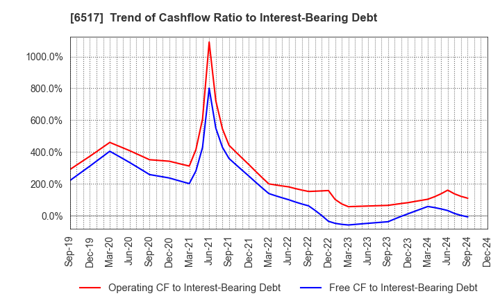 6517 Denyo Co.,Ltd.: Trend of Cashflow Ratio to Interest-Bearing Debt