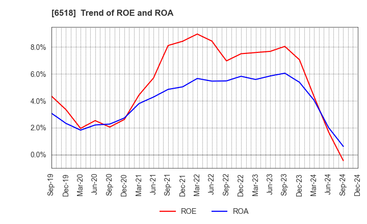 6518 SANSO ELECTRIC CO.,LTD.: Trend of ROE and ROA