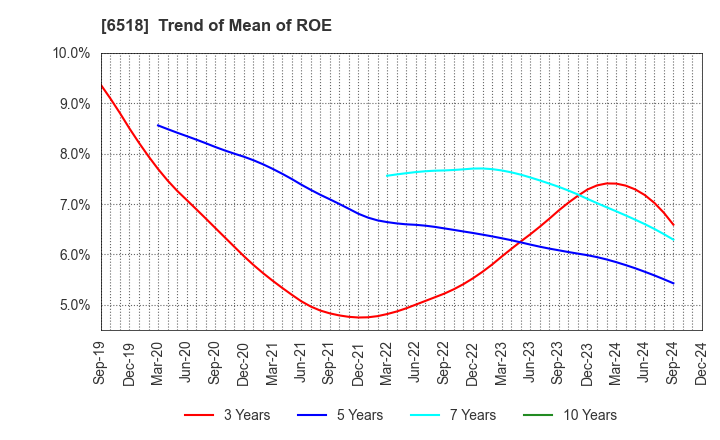 6518 SANSO ELECTRIC CO.,LTD.: Trend of Mean of ROE