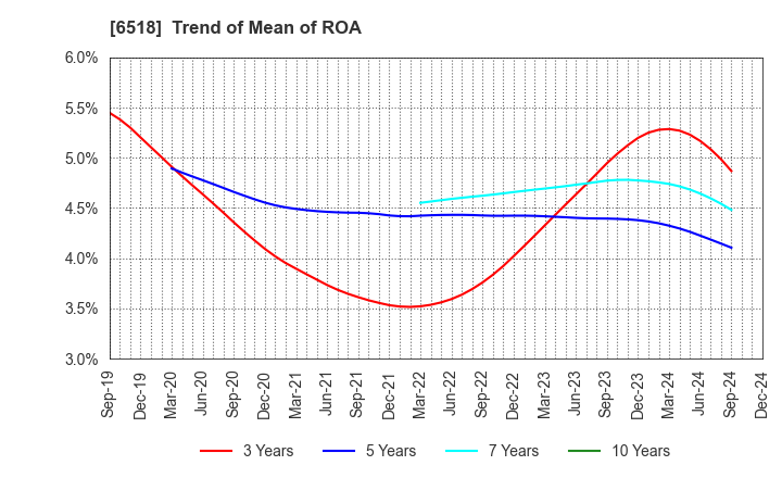 6518 SANSO ELECTRIC CO.,LTD.: Trend of Mean of ROA