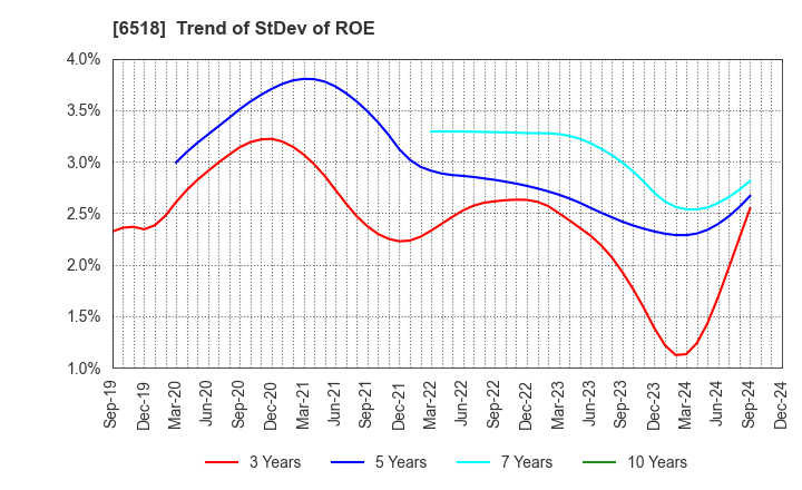 6518 SANSO ELECTRIC CO.,LTD.: Trend of StDev of ROE