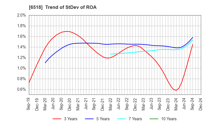 6518 SANSO ELECTRIC CO.,LTD.: Trend of StDev of ROA