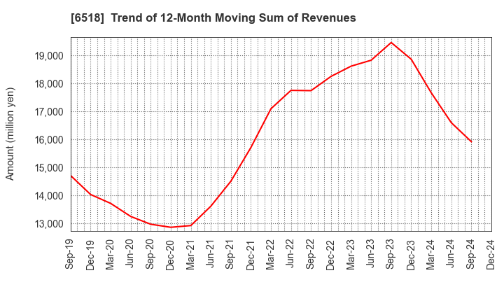 6518 SANSO ELECTRIC CO.,LTD.: Trend of 12-Month Moving Sum of Revenues