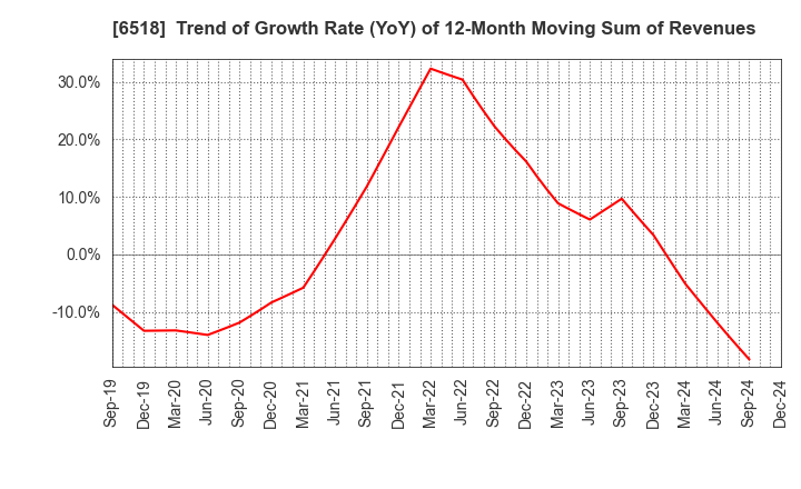 6518 SANSO ELECTRIC CO.,LTD.: Trend of Growth Rate (YoY) of 12-Month Moving Sum of Revenues