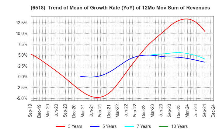 6518 SANSO ELECTRIC CO.,LTD.: Trend of Mean of Growth Rate (YoY) of 12Mo Mov Sum of Revenues