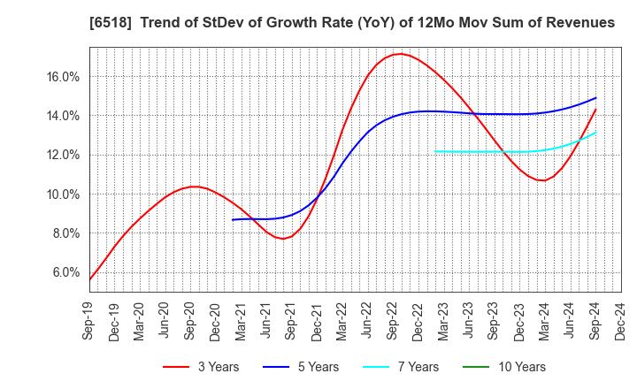 6518 SANSO ELECTRIC CO.,LTD.: Trend of StDev of Growth Rate (YoY) of 12Mo Mov Sum of Revenues