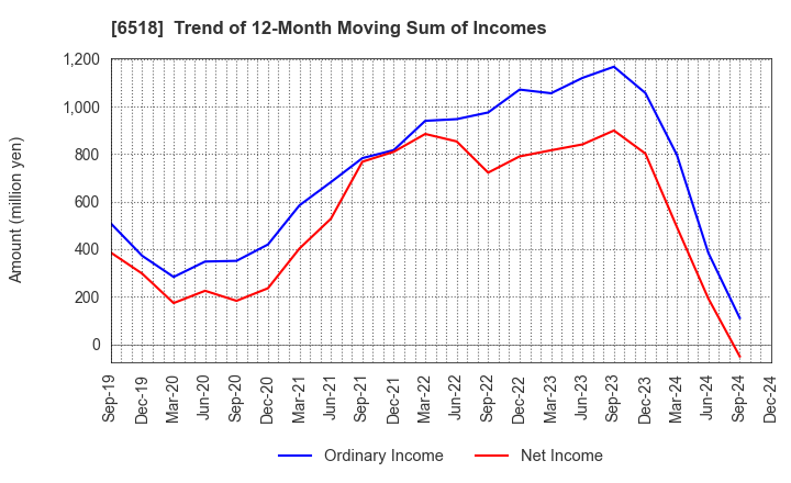 6518 SANSO ELECTRIC CO.,LTD.: Trend of 12-Month Moving Sum of Incomes