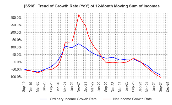 6518 SANSO ELECTRIC CO.,LTD.: Trend of Growth Rate (YoY) of 12-Month Moving Sum of Incomes