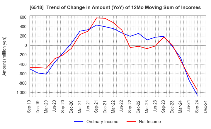 6518 SANSO ELECTRIC CO.,LTD.: Trend of Change in Amount (YoY) of 12Mo Moving Sum of Incomes