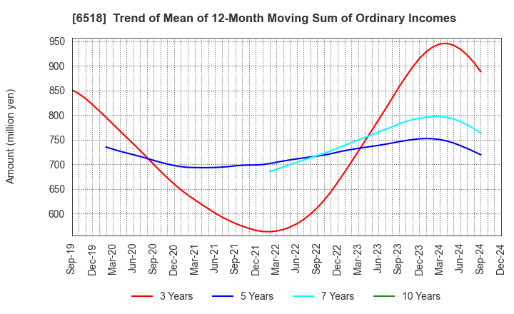 6518 SANSO ELECTRIC CO.,LTD.: Trend of Mean of 12-Month Moving Sum of Ordinary Incomes