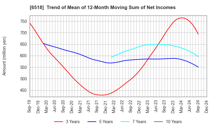 6518 SANSO ELECTRIC CO.,LTD.: Trend of Mean of 12-Month Moving Sum of Net Incomes