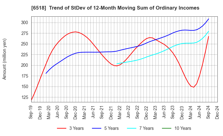 6518 SANSO ELECTRIC CO.,LTD.: Trend of StDev of 12-Month Moving Sum of Ordinary Incomes