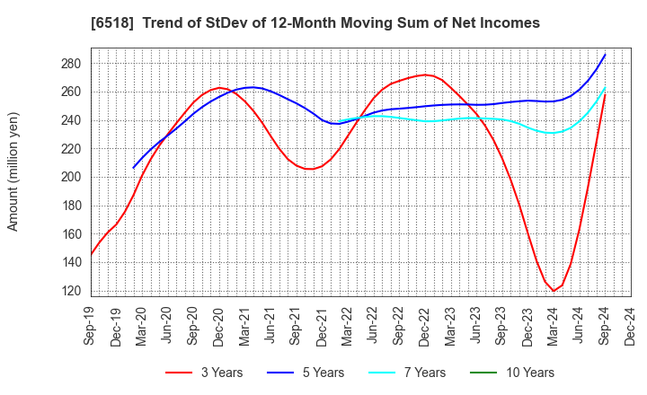 6518 SANSO ELECTRIC CO.,LTD.: Trend of StDev of 12-Month Moving Sum of Net Incomes