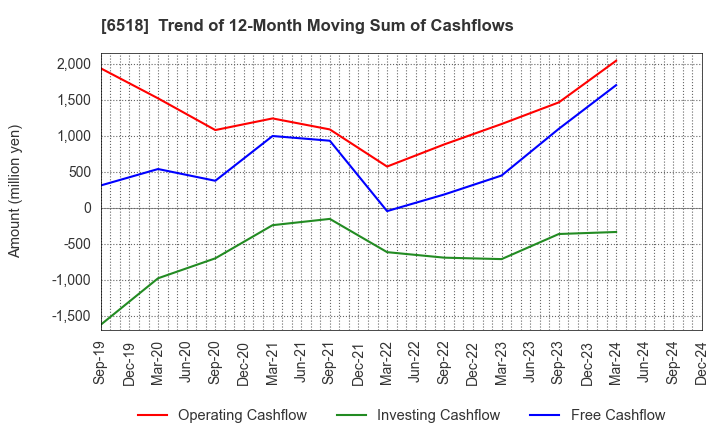 6518 SANSO ELECTRIC CO.,LTD.: Trend of 12-Month Moving Sum of Cashflows