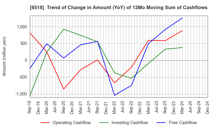 6518 SANSO ELECTRIC CO.,LTD.: Trend of Change in Amount (YoY) of 12Mo Moving Sum of Cashflows