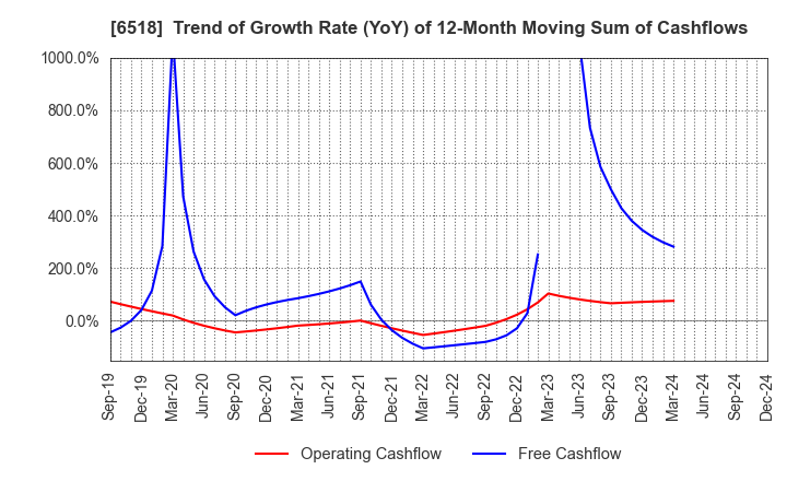 6518 SANSO ELECTRIC CO.,LTD.: Trend of Growth Rate (YoY) of 12-Month Moving Sum of Cashflows