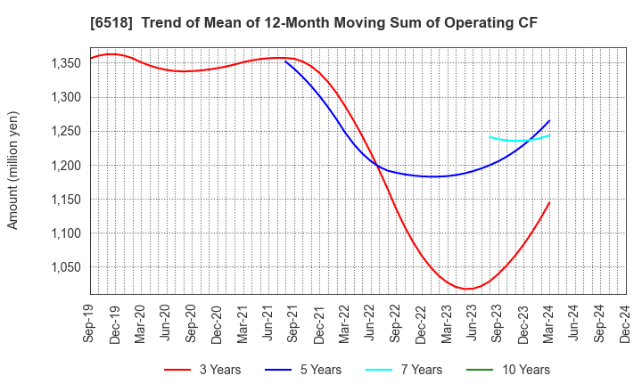 6518 SANSO ELECTRIC CO.,LTD.: Trend of Mean of 12-Month Moving Sum of Operating CF