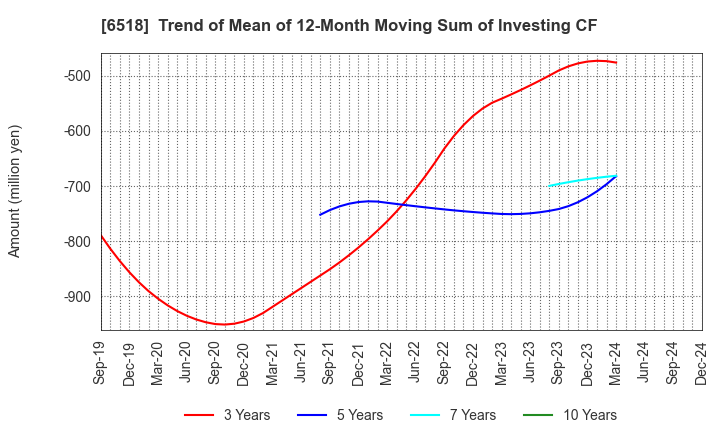 6518 SANSO ELECTRIC CO.,LTD.: Trend of Mean of 12-Month Moving Sum of Investing CF