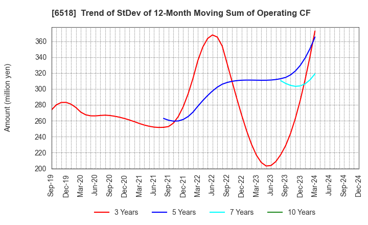 6518 SANSO ELECTRIC CO.,LTD.: Trend of StDev of 12-Month Moving Sum of Operating CF