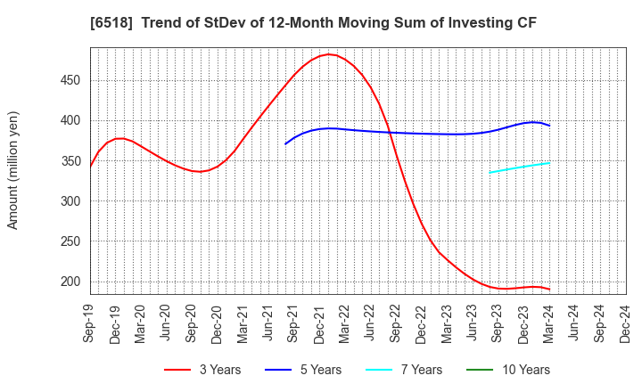 6518 SANSO ELECTRIC CO.,LTD.: Trend of StDev of 12-Month Moving Sum of Investing CF