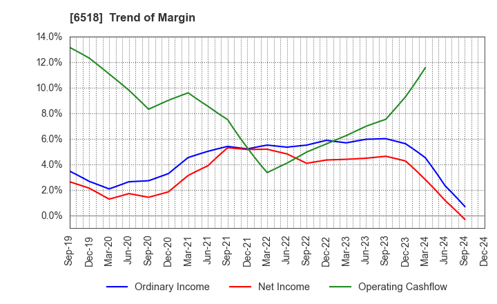 6518 SANSO ELECTRIC CO.,LTD.: Trend of Margin