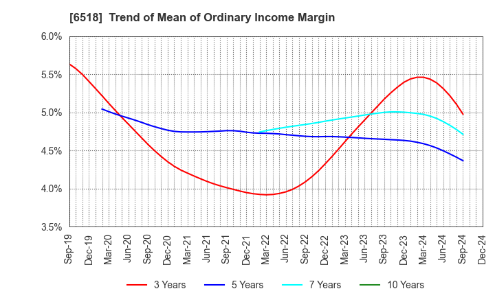 6518 SANSO ELECTRIC CO.,LTD.: Trend of Mean of Ordinary Income Margin