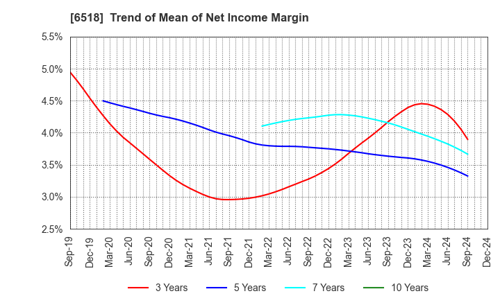 6518 SANSO ELECTRIC CO.,LTD.: Trend of Mean of Net Income Margin