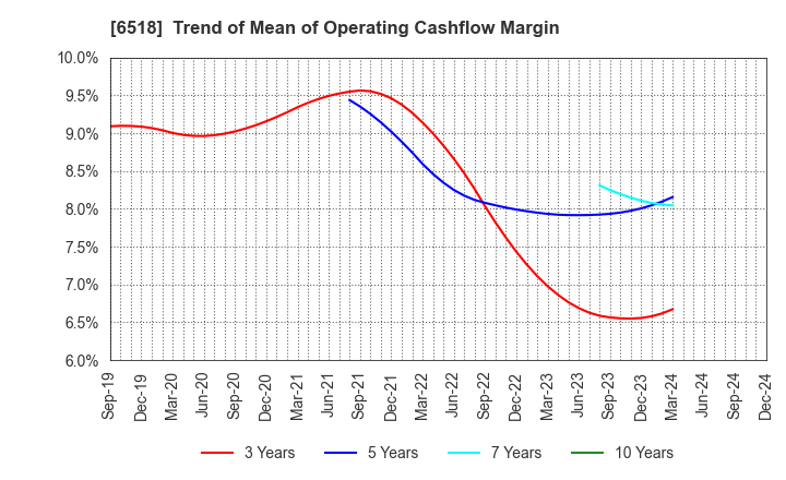 6518 SANSO ELECTRIC CO.,LTD.: Trend of Mean of Operating Cashflow Margin