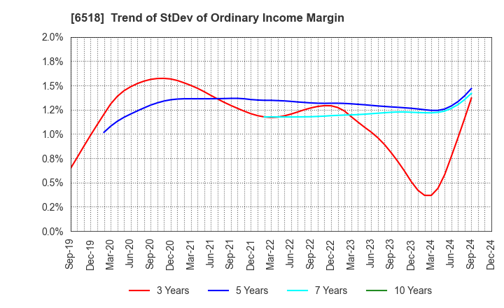 6518 SANSO ELECTRIC CO.,LTD.: Trend of StDev of Ordinary Income Margin