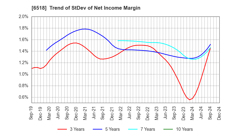 6518 SANSO ELECTRIC CO.,LTD.: Trend of StDev of Net Income Margin