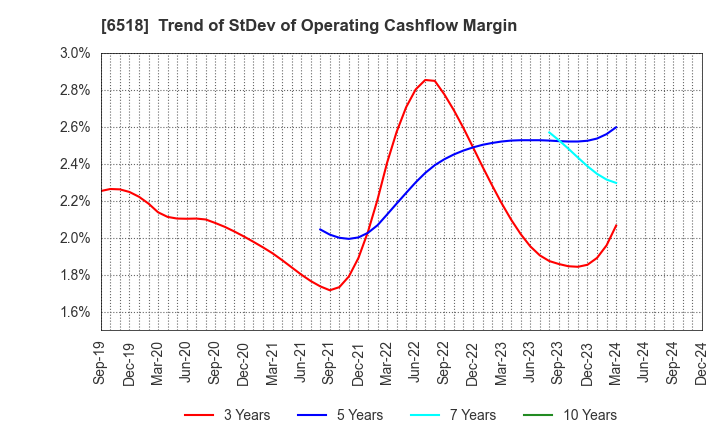 6518 SANSO ELECTRIC CO.,LTD.: Trend of StDev of Operating Cashflow Margin