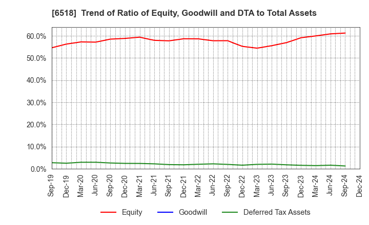 6518 SANSO ELECTRIC CO.,LTD.: Trend of Ratio of Equity, Goodwill and DTA to Total Assets