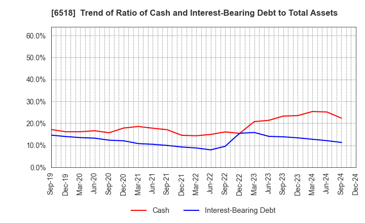 6518 SANSO ELECTRIC CO.,LTD.: Trend of Ratio of Cash and Interest-Bearing Debt to Total Assets