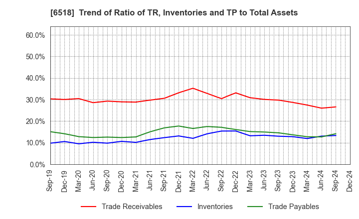 6518 SANSO ELECTRIC CO.,LTD.: Trend of Ratio of TR, Inventories and TP to Total Assets