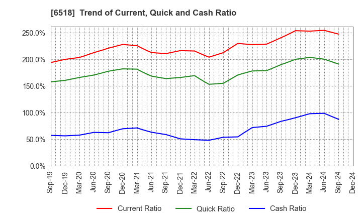 6518 SANSO ELECTRIC CO.,LTD.: Trend of Current, Quick and Cash Ratio